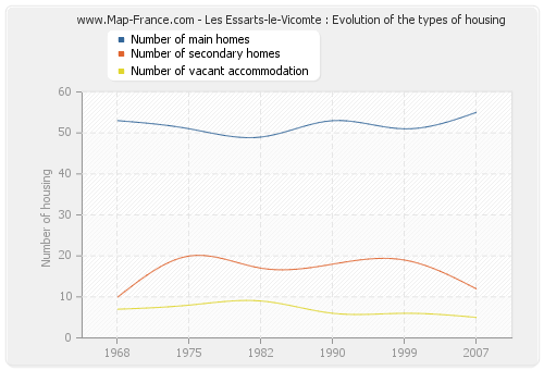 Les Essarts-le-Vicomte : Evolution of the types of housing